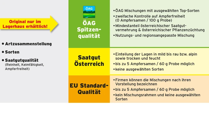 Qualitätsstufen für Saatgutmischungen in Österreich